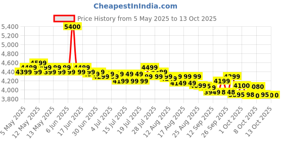 amazon.in Colgate Blast Cordless Water flosser (Teal) | Blast Away Plaque Between Teeth & Gums | Helps to Promote Gum Health (1 water flosser, 2 nozzles, 1 USB charging cord) colgate Price History Graph from 5 May 2025 to 13 Oct 2025