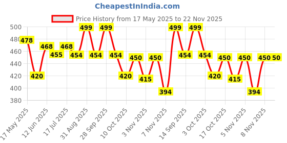 amazon.in Colgate Cavity Protection Strong Teeth Toothpaste with Amino Shakti - 1000gm (500gX2) Saver Pack , India's No.1 Toothpaste Price History Graph from 17 May 2025 to 22 Nov 2025
