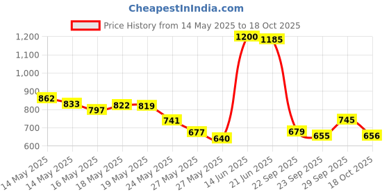 amazon.in Colgate Cavity Protection Toothpaste, 6 Ounce Price History Graph from 14 May 2025 to 18 Oct 2025
