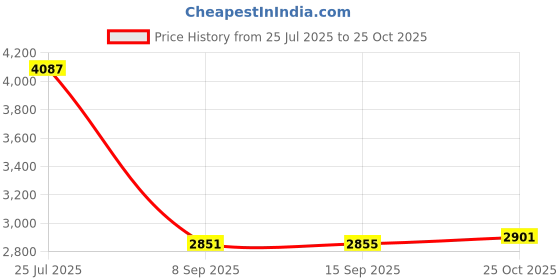 amazon.in Colgate Cavity Protection Toothpaste with Fluoride - 6 ounce (6 Pack) Price History Graph from 25 Jul 2025 to 25 Oct 2025