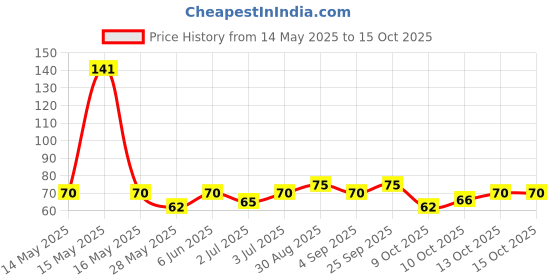 amazon.in Colgate Cavity Protection Toothpowder - with Calcium and Minerals - 100 g Price History Graph from 14 May 2025 to 14 Oct 2025