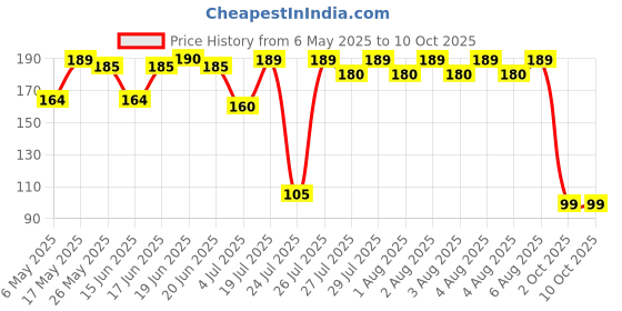 amazon.in Colgate Charcoal Clean 120g Black Gel Toothpaste, Deep Clean Colgate Toothpaste With Bamboo Charcoal & Wintergreen Mint For Plaque Removal, Deep Clean & Tingling Fresh Mouth Experience colgate Price History Graph from 6 May 2025 to 10 Oct 2025