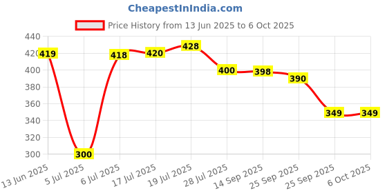 amazon.in Colgate Charcoal Clean Black Gel Deep Clean Toothpaste with Bamboo Charcoal & Wintergreen Mint For Plaque Removal, Deep Clean & Tingling Fresh Mouth Experience (120g X 3) Pack of 360g Price History Graph from 13 Jun 2025 to 4 Oct 2025