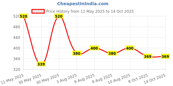 amazon.in Colgate Charcoal Clean Black Gel Toothpaste, Pack of 480g (120g X 4) Deep Clean Toothpaste With Bamboo Charcoal & Wintergreen Mint For Plaque Removal & Tingling Fresh Mouth Experience colgate Price History Graph from 11 May 2025 to 14 Oct 2025