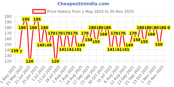 amazon.in Colgate Charcoal Gentle Deep Cleaning Toothbrush - 4 Pieces (Slim Soft) Price History Graph from 1 May 2025 to 30 Nov 2025