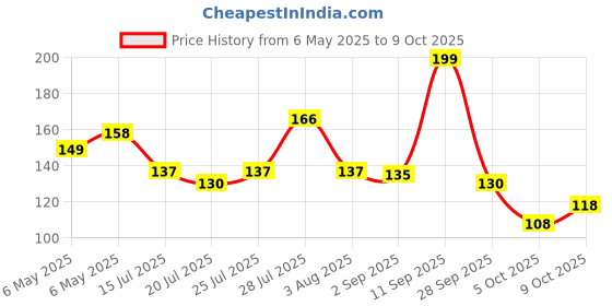 amazon.in colgate Colgateâ Active Salt Toothpaste, Daily Germ Protection, Pack Of 200G,Colgate Plaque Removal Toothpaste With Salt And Mint ,Healthy Gums & Teeth, Toothpaste That Fights Germs & Eliminates Bad Breath colgate Price History Graph from 6 May 2025 to 9 Oct 2025