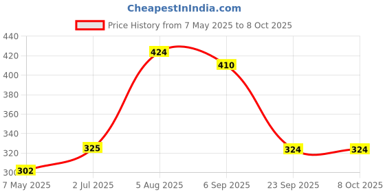 amazon.in Colgate Cool Stripe Cavity Protection Fluoride Tooth Paste,100ml Price History Graph from 7 May 2025 to 7 Oct 2025