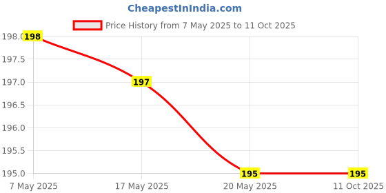 amazon.in Colgate Extra Clean Toothbrush, Soft Bristle Toothbrush Combo Pack Offer - Medium (Pack of 6) colgate Price History Graph from 7 May 2025 to 11 Oct 2025