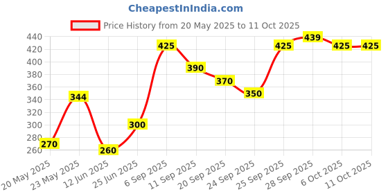 amazon.in Colgate Freshness Max Fresh Toothpaste - 150 G (Buy 3 Get 1 Free, Peppermint Ice) Price History Graph from 20 May 2025 to 10 Oct 2025
