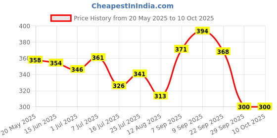 amazon.in Colgate Gentle Enamel Ultra Soft Bristles Manual Toothbrush For Adults, 4 Pcs & Plax Antibacterial Mouthwash, 24/7 Fresh Breath - 250Ml, (Fresh Mint) Price History Graph from 20 May 2025 to 10 Oct 2025