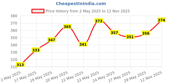 amazon.in Colgate Gentle Enamel Ultra Soft Bristles Manual Toothbrush for adults, 4 Pcs (Buy2 Get 2), Soft Bristles for Enamel Care,Multicolor & Colgate Plax Mouthwash - 250ml (Gentle Care) (Pack of 1) Price History Graph from 2 May 2025 to 12 Nov 2025