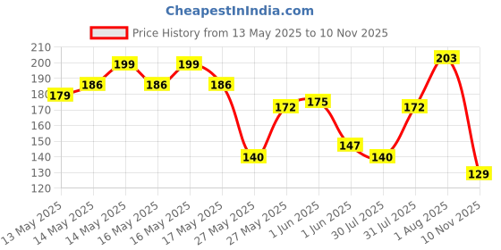 amazon.in Colgate Gentle Sensitive Care Ultra Soft Bristles Manual Toothbrush For Adult Combo Pack Offer,Multicolor- 5Pcs colgate Price History Graph from 13 May 2025 to 10 Nov 2025