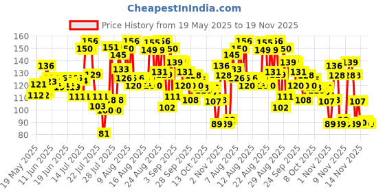 amazon.in Colgate Gentle Sensitive Soft Bristles Manual Toothbrush For Adult Combo Pack Offer - 4Pcs, Multi Colour colgate Price History Graph from 19 May 2025 to 19 Nov 2025