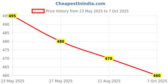 amazon.in Colgate Gentle UltraFoam Ultra Soft (2pcs x 2) Ultra Soft Toothbrush (4 Toothbrushes) Price History Graph from 23 May 2025 to 7 Oct 2025