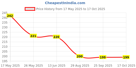 amazon.in Colgate Herbal Toothpaste - 200 g with Herbal Toothpaste - 100 g colgate Price History Graph from 17 May 2025 to 16 Oct 2025
