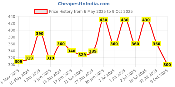 amazon.in Colgate Kid 6+ Years Toothpaste... Batman Toothpaste (80 G, Pack Of 2) - Cavity, Freshen Breath, Enamel Protection colgate Price History Graph from 6 May 2025 to 9 Oct 2025