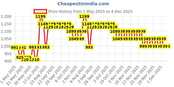 amazon.in Colgate Kid Powered Toothbrush Barbie & Batman Combo Pack Electric Toothbrush (Multicolor, Black) colgate Price History Graph from 1 May 2025 to 4 Dec 2025