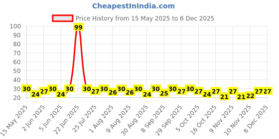 amazon.in Colgate Kids 0-2 Years Toothbrush, Manual, Kid Multicolor 1 Piece colgate Price History Graph from 15 May 2025 to 5 Dec 2025