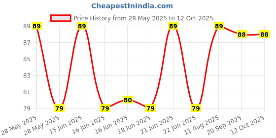 amazon.in colgate minions Colgate Kids (5+ years) Minion Toothbrush, Extra Soft with Tongue Cleaner - 1 Pc colgate minions Price History Graph from 28 May 2025 to 11 Oct 2025
