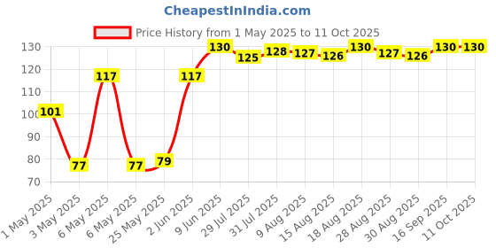 amazon.in Colgate Kids (6+ Years) Minion Toothbrush, Extra Soft With Tongue Cleaner - 1 Pc & Minion Toothpaste - 40 Grams, Manual, Multicolor colgate Price History Graph from 1 May 2025 to 11 Oct 2025