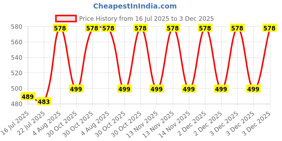 amazon.in Colgate Kids Anti cavity extra Soft Tongue Cleaner Toothbrush Batman + Barbie & Anticavity Batman + Barbie Toothpaste For Kids - 80g + 80g (Bubble Fruit Flavour) Soft - 1 pc (Free Usb Led) Price History Graph from 16 Jul 2025 to 3 Dec 2025