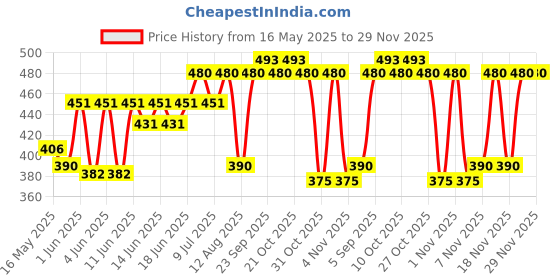 amazon.in Colgate Kids Anticavity Toothpaste with 0% Artificial Substances, SLS Free for Cavity Protection (3-5 Years, 160g/80g x 2, Natural Strawberry Flavour) colgate Price History Graph from 16 May 2025 to 29 Nov 2025