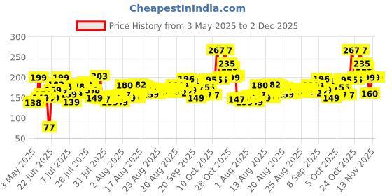 amazon.in Colgate Kids Barbie Toothbrush, Extra Soft with Tongue Cleaner (Pack of 3) Kid Manual Multicolor colgate Price History Graph from 3 May 2025 to 2 Dec 2025