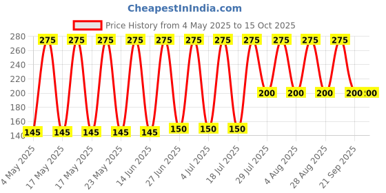 amazon.in Colgate Kids Barbie Toothbrush for 5+ years, Pack of 3, Extra Soft Bristles with Tongue Cleaner colgate Price History Graph from 4 May 2025 to 15 Oct 2025