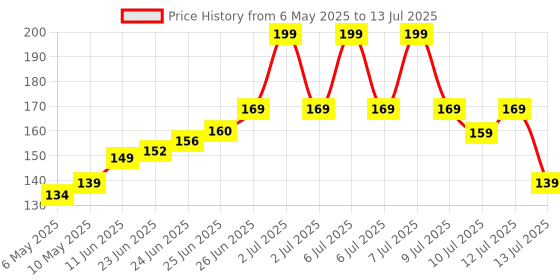 amazon.in Colgate Kids Batman Manual Toothbrush, Extra-soft Bristles and Built-in Tongue Cleaner, Compact Head and Non-Slip Handle (Pack of 3) Price History Graph from 6 May 2025 to 13 Jul 2025