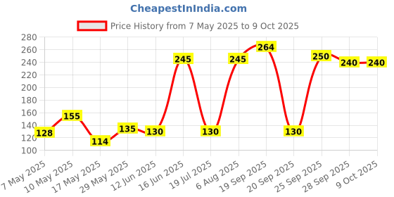 amazon.in Colgate Kids Batman Toothbrush for 5+ years, Pack of 3, Extra Soft Bristles with Tongue Cleaner colgate Price History Graph from 7 May 2025 to 8 Oct 2025