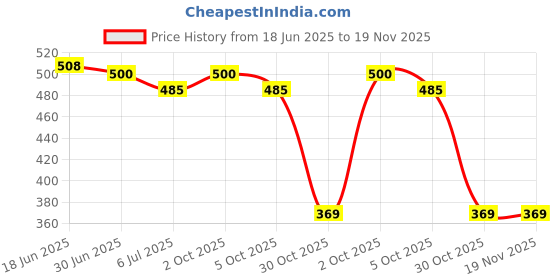 amazon.in Colgate Kids Cavity Protection Toothpaste for 0-2 Years, 140g (70g x 2), Natural Fruit Flavour, 0% Artificial substances, SLS Free, Fluoride Free with Kid's Extra Soft Toothbrush (1 pc) (0- 24 months) Price History Graph from 18 Jun 2025 to 19 Nov 2025