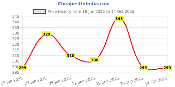 amazon.in Colgate Kids Cavity Protection Toothpaste for 6-9 Years, 80g, Natural Strawberry Mint Flavour, 0% Artificial substances, SLS Free, with Colgate Batman Extra Soft bristles Toothbrush 5+ years Price History Graph from 19 Jun 2025 to 14 Oct 2025