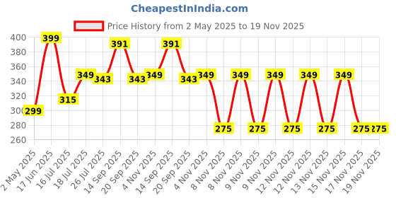 amazon.in Colgate Kids Cavity Protection Toothpaste for 6-9 Years, 80g, Natural Strawberry Mint Flavour, 0% Artificial, with Colgate Barbie Extra Soft bristles Toothbrush (5+ years) colgate Price History Graph from 2 May 2025 to 19 Nov 2025