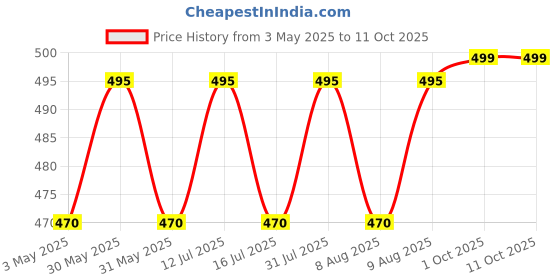 amazon.in Colgate Kids Extra Soft Bristles Barbie Battery Powered Toothbrush With Tongue Cleaner 1 Pc. (Pink), semi automatic colgate Price History Graph from 3 May 2025 to 11 Oct 2025