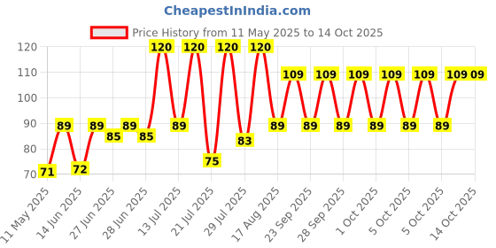 amazon.in Colgate Kid's Extra Soft Toothbrush with Tongue Cleaner Kid - Manual, Multicolor 1 Pc colgate Price History Graph from 11 May 2025 to 13 Oct 2025