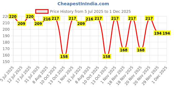 amazon.in Colgate Kids Fun Squeeze Toothpaste, Yummy Watermelon Flavour, For 3-6 Years, Easy Grip, 100ml Price History Graph from 5 Jul 2025 to 30 Nov 2025