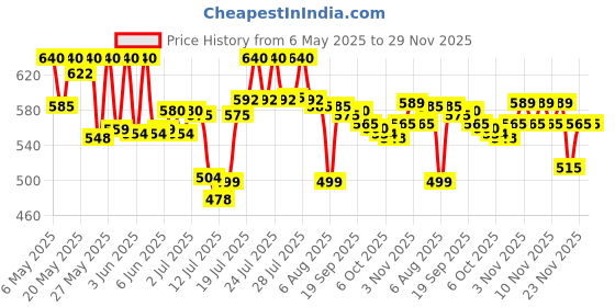 amazon.in Colgate Kids Minions Battery Powered Toothbrush,Pack of 1 colgate Price History Graph from 6 May 2025 to 29 Nov 2025
