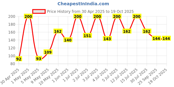 amazon.in Colgate Kids Multi Action Toothpaste, Gentle Protection For 6+ Years, Minions, Bubble Fruit Flavour, 80 G colgate Price History Graph from 30 Apr 2025 to 17 Oct 2025