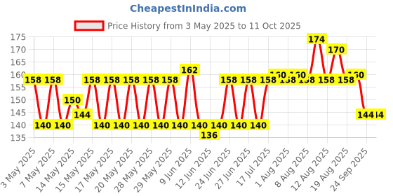 amazon.in Colgate Kids Toothpaste For 2-5 Years - 80Gm, Tooth Paste With 50% Lesser Abrasive Formula For Protecting Against Cavities (Strawberry Flavour) (Bubblefruit Flavour) | Anti-Cavity colgate Price History Graph from 3 May 2025 to 11 Oct 2025