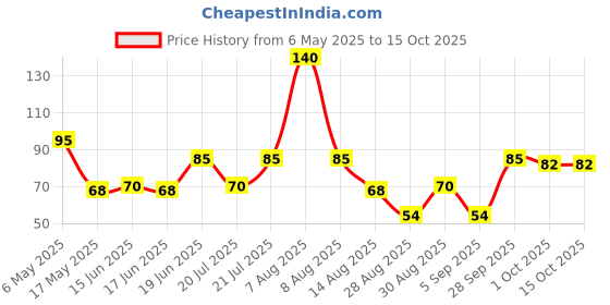 amazon.in Colgate Kids Toothpaste For 2-5 Years, Motu Patlu, Bubble Fruit Flavour, Gentle Cavity Protection Tooth Paste With 50% Lesser Abrasive Formula For Protecting Against Cavities - 40G colgate Price History Graph from 6 May 2025 to 15 Oct 2025