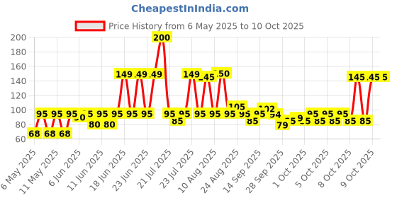 amazon.in Colgate Kids Toothpaste For 2-5 Years, Strawberry Flavour, Gentle Protection, Prevents Cavities Tooth Paste With 50% Lesser Abrasive Formula For Protecting Against Cavities - 40 Gram colgate Price History Graph from 6 May 2025 to 9 Oct 2025