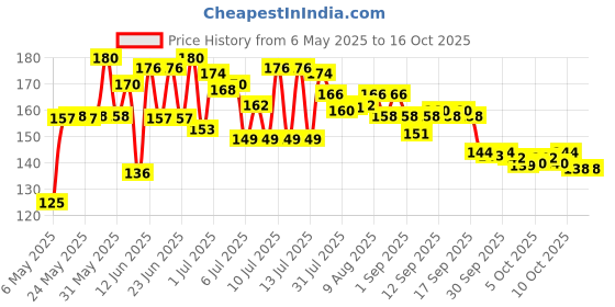 amazon.in Colgate Kids Toothpaste For 6+ Years, Batman, Bubble Fruit Flavour, Gentle Protection, Enamel Protection Tooth Paste With 50% Lesser Abrasive Formula For Protecting Against Cavities, 80 Gram colgate Price History Graph from 6 May 2025 to 16 Oct 2025