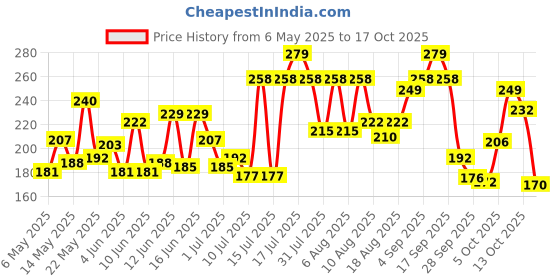 amazon.in Colgate Lemon Fresh Gel Toothpaste, Fights Yellowness of Teeth, Freshens Breath, Anticavity Fluoride Toothpaste, Enamel-Safe (240gm) Price History Graph from 6 May 2025 to 17 Oct 2025