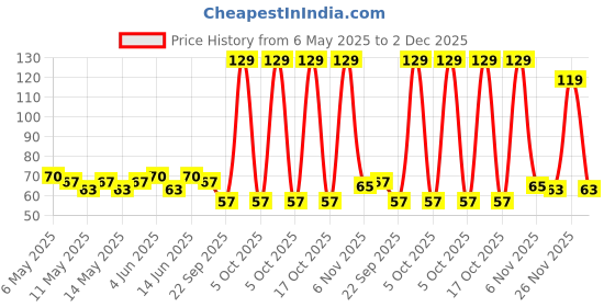 amazon.in Colgate Manual Toothbrush For Kids 2+ Years, 3Pcs,With Extra Soft Bristles,Multicolour colgate Price History Graph from 6 May 2025 to 2 Dec 2025