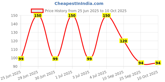 amazon.in Colgate Manual Zigzag Neem Medium Bristle Toothbrush - 3 Pcs, Soft-Tongue Cleaner, Mullti-Angled Cross Bristles, Adult, Multicolor Price History Graph from 25 Jun 2025 to 9 Oct 2025
