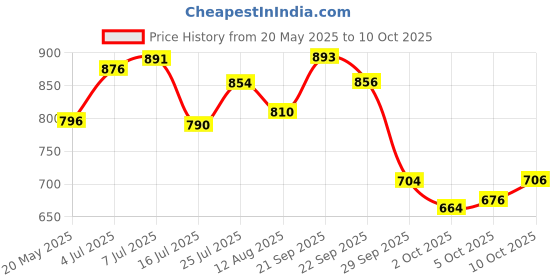 amazon.in Colgate Max Fresh Bad Breath Treatment Toothpaste & Gentle Enamel Ultra Soft Bristles Manual Toothbrush for adults, 4 Pcs (Buy2 Get 2)& Plax Pepper Mint Mouthwash- 500 ml Price History Graph from 20 May 2025 to 10 Oct 2025