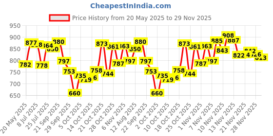 amazon.in Colgate Max Fresh Bad Breath Treatment Toothpaste,600g, 150g X 4 Spicy Fresh & Gentle UltraFoam Ultra Soft Bristles Manual Toothbrush & Plax Pepper Mint Mouthwash, 0% Alcohol - 500 ml Price History Graph from 20 May 2025 to 29 Nov 2025