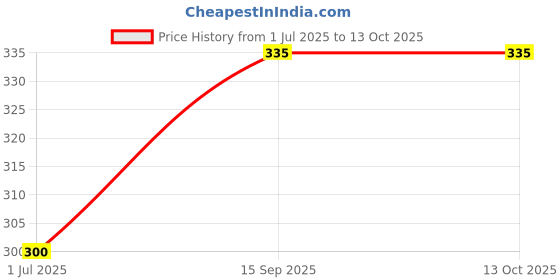 amazon.in Colgate Max Fresh Toothpaste - 150 G (Spicy Fresh) - Freshening Price History Graph from 1 Jul 2025 to 13 Oct 2025