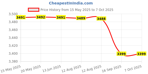 amazon.in Colgate Max Fresh Wisp Disposable Mini Toothbrush, Peppermint - 24 Count (4 Pack) Price History Graph from 15 May 2025 to 7 Oct 2025