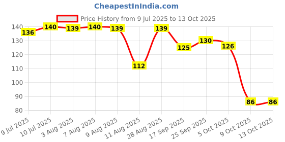 amazon.in Colgate MaxFresh 150g Bad Breath Treatment Toothpaste, Red Gel Paste with Menthol for Super Fresh Breath colgate Price History Graph from 9 Jul 2025 to 13 Oct 2025